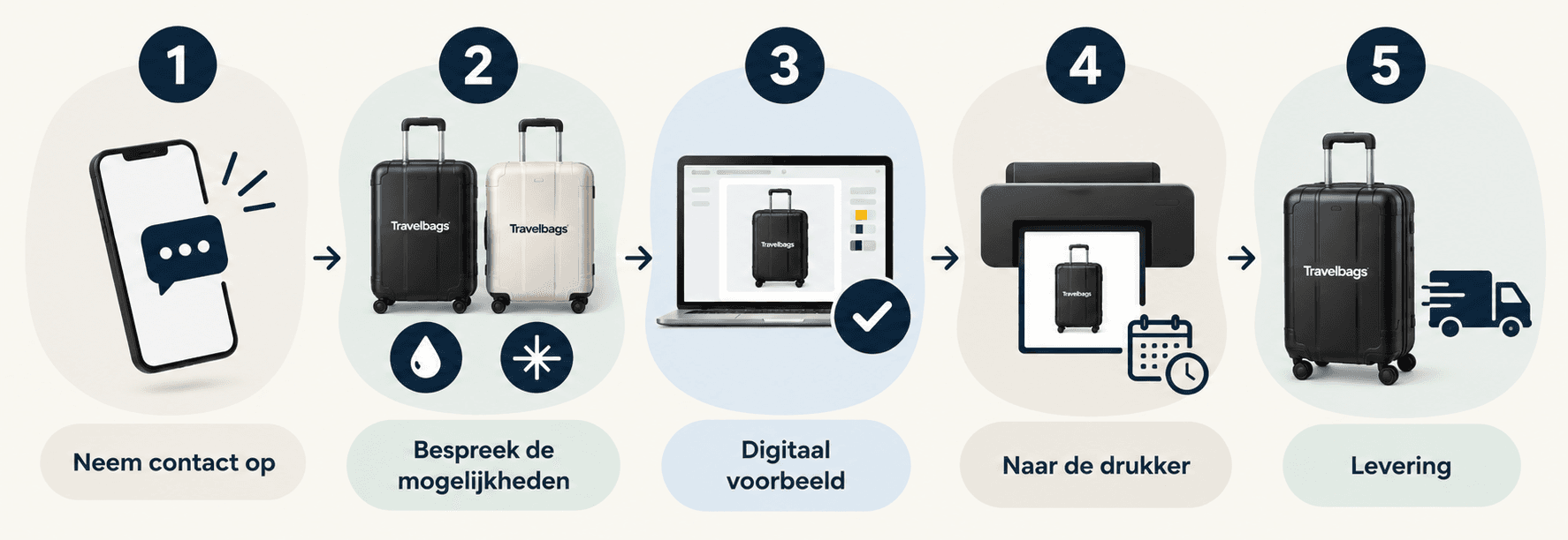 Infographic van Travelbags met vijf stappen voor het bedrukken of graveren van een item: contact opnemen, mogelijkheden bespreken, digitaal voorbeeld goedkeuren, productie bij de drukker en levering.